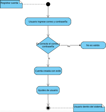 DiagramaActividad | Visual Paradigm User-Contributed Diagrams / Designs